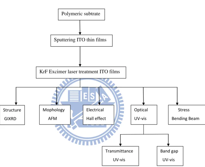 Figure 3.8 Flow – chart of experimental procedures 