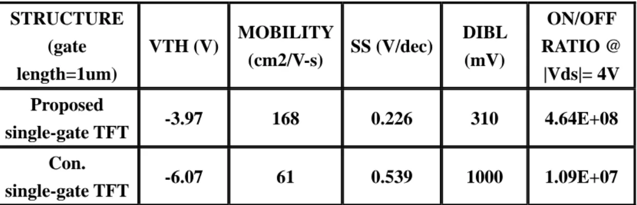 Table  STRUCTURE  (gate  length=1um)  VTH (V)  MOBILITY (cm2/V-s)  SS (V/dec) DIBL (mV)  ON/OFF  RATIO @ |Vds|= 4V  Proposed  single-gate TFT -3.97  168  0.226  310  4.64E+08  Con