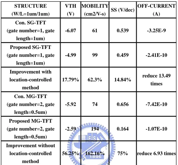 Table 3-4 The improvement of electrical characteristics of different gate structure  devices with/without location-controlled grain boundary