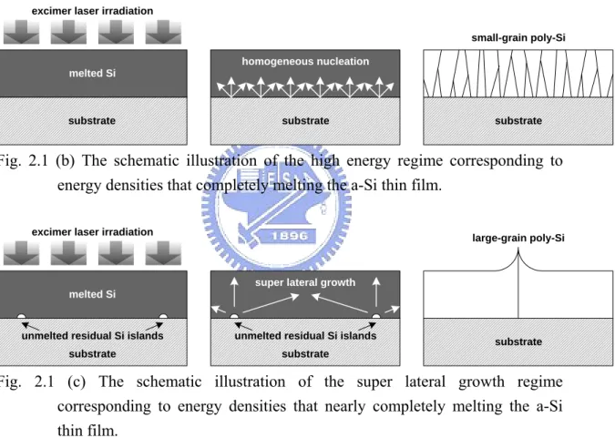 Fig. 2.1 (a) The schematic illustration of the low energy regime corresponding to  energy densities that partially melting the a-Si thin film