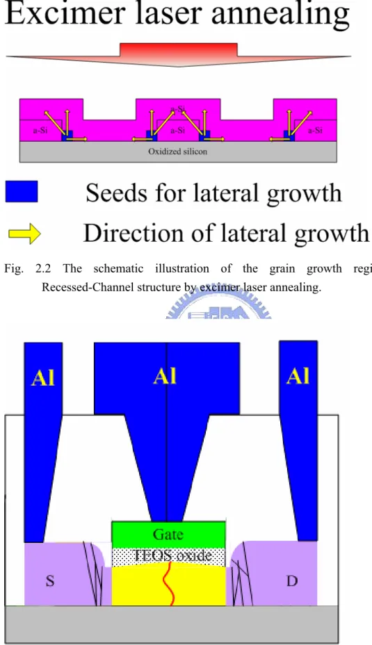 Fig. 2.2 The schematic illustration of the grain growth regime of the  Recessed-Channel structure by excimer laser annealing