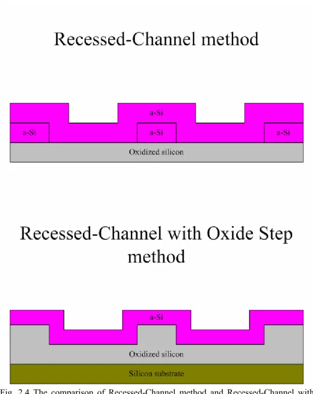 Fig. 2.4 The comparison of Recessed-Channel method and Recessed-Channel with  Oxide Step method