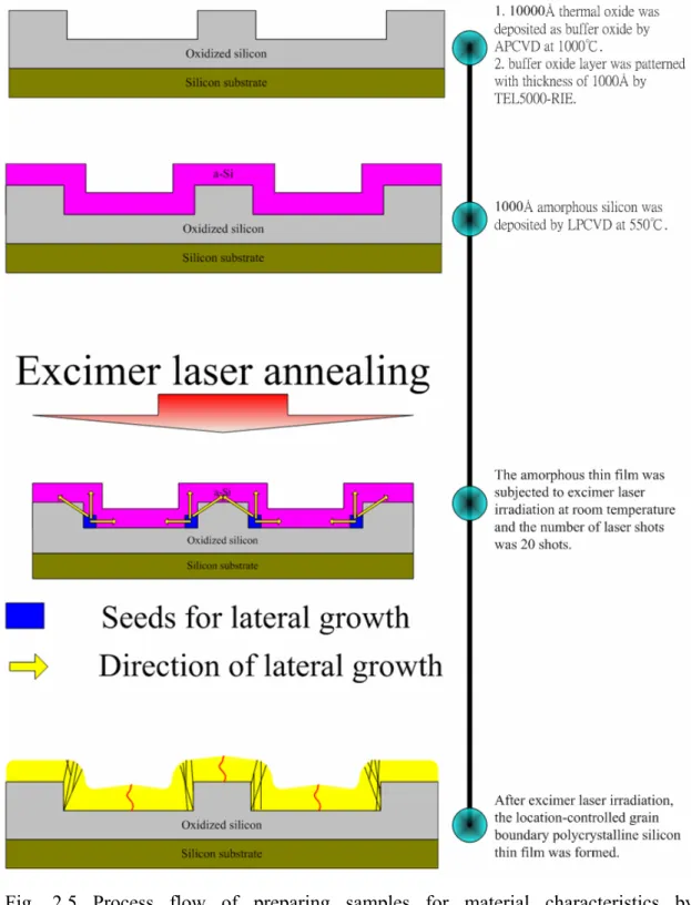 Fig. 2.5 Process flow of preparing samples for material characteristics by  Recessed-Channel with Oxide Step method