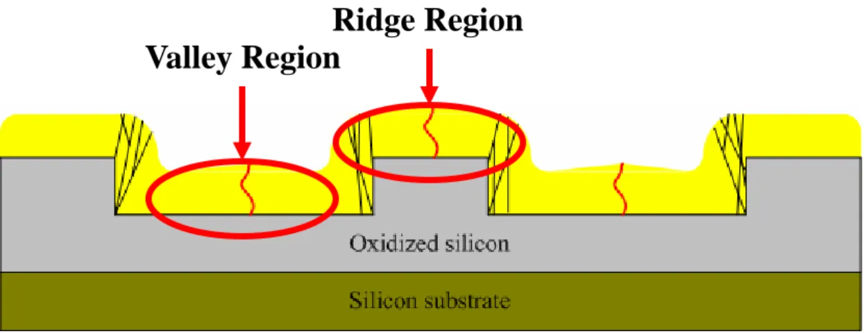 Fig. 2.6 The definition of valley region and the ridge region of the Recessed-Channel  with Oxide Step structure