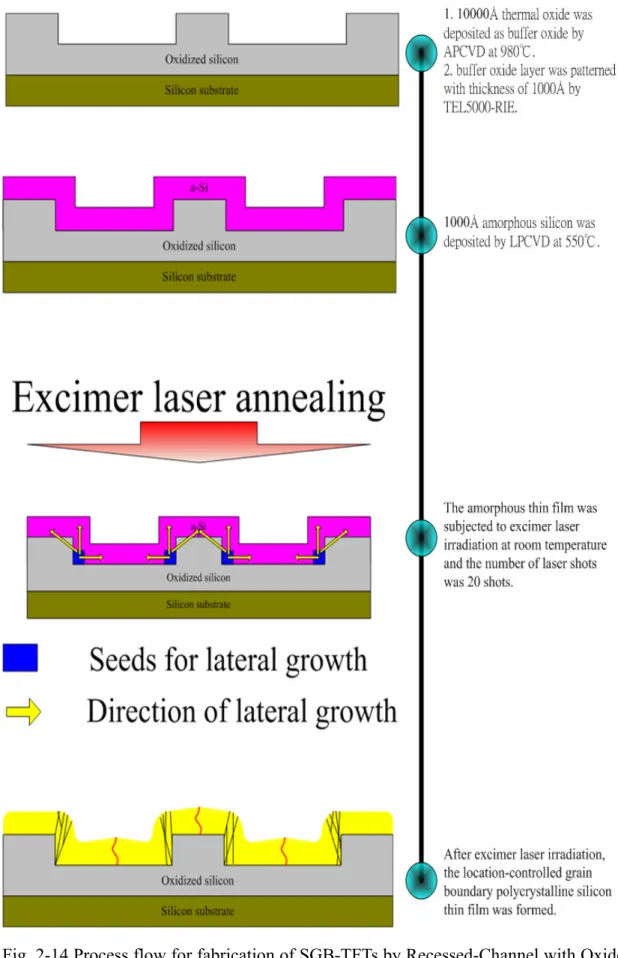 Fig. 2-14 Process flow for fabrication of SGB-TFTs by Recessed-Channel with Oxide  Step method (I)