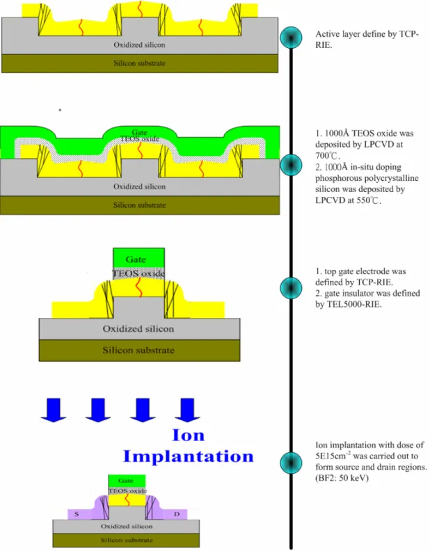 Fig. 2-14 Process flow for fabrication of SGB-TFTs by Recessed-Channel with Oxide  Step method (II)