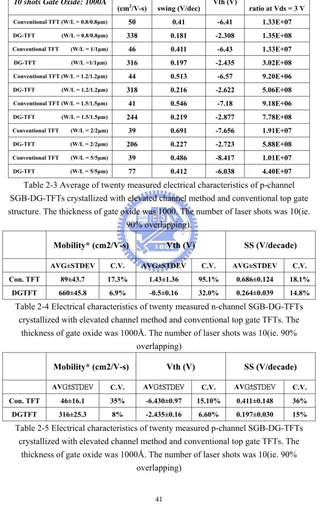 Table 2-4 Electrical characteristics of twenty measured n-channel SGB-DG-TFTs  crystallized with elevated channel method and conventional top gate TFTs
