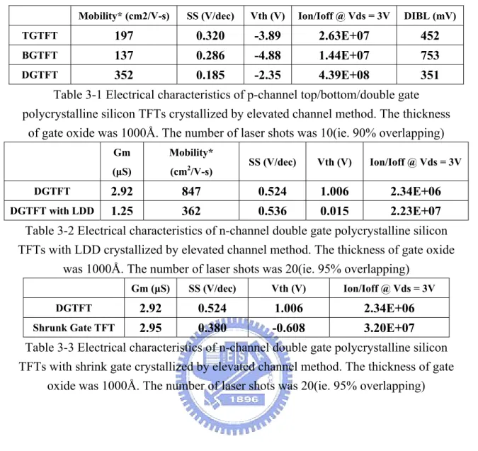 Table 3-1 Electrical characteristics of p-channel top/bottom/double gate  polycrystalline silicon TFTs crystallized by elevated channel method
