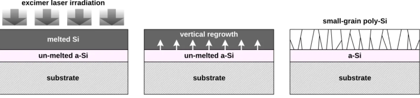 Fig. 2-1 (a) The schematic illustration of the low energy regime corresponding to  energy densities that partially melting the a-Si thin film 