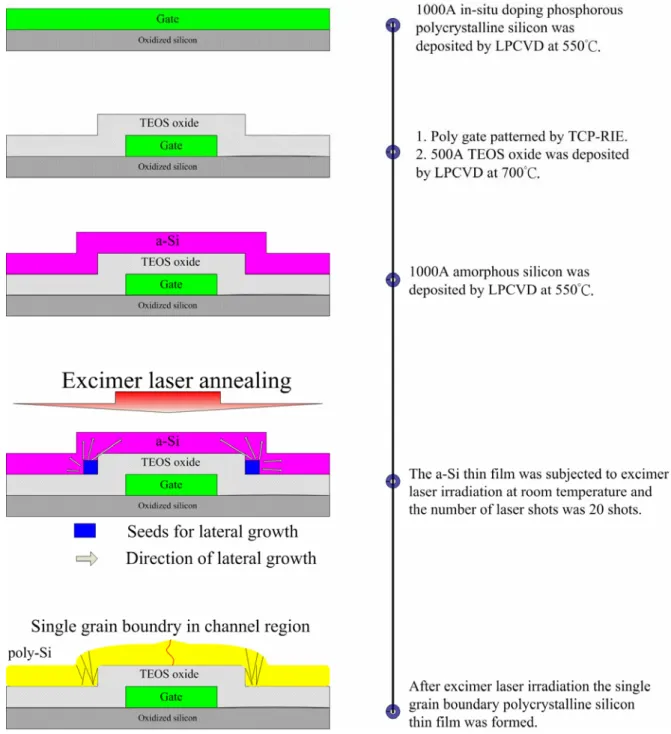 Fig. 2-3 Process flow of preparing samples for material characteristics by elevated  channel method 