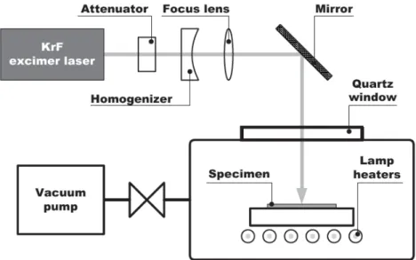 Fig. 2-4 The schematic illustration of the excimer laser system.                  Channel Channel DrainSource  Drain SourceL=1.2μm L=1μm  (a)                                                                          (b)  Channel DrainSource L=1.5μm (c) 