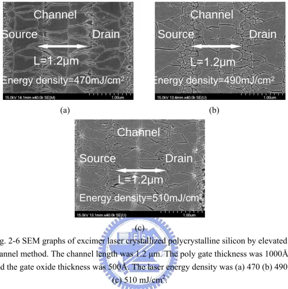 Fig. 2-6 SEM graphs of excimer laser crystallized polycrystalline silicon by elevated  channel method