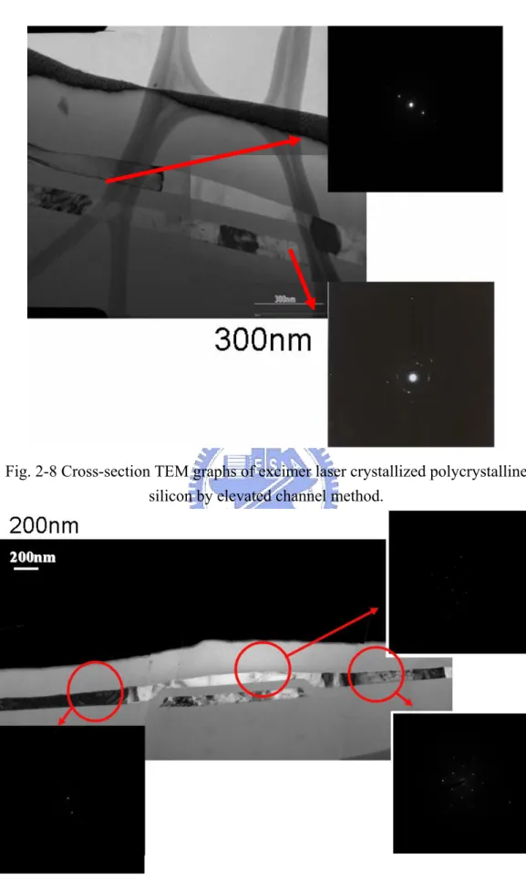 Fig. 2-8 Cross-section TEM graphs of excimer laser crystallized polycrystalline  silicon by elevated channel method