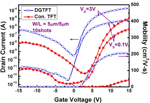 Fig. 2-16 Transfer characteristic of n-channel double gate polycrystalline silicon TFTs  crystallized using elevated channel method with channel length of 5 μm, in which the 