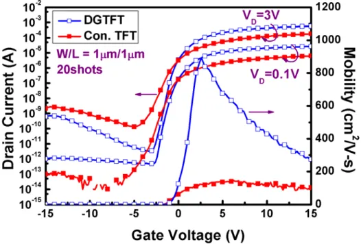 Fig. 2-18 Transfer characteristic of n-channel double gate polycrystalline silicon TFTs  crystallized using elevated channel method with channel length of 1 μm, in which the 