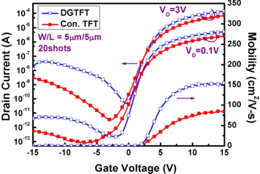 Fig. 2-22 Transfer characteristic of n-channel double gate polycrystalline silicon TFTs  crystallized using elevated channel method with channel length of 5 μm, in which the 