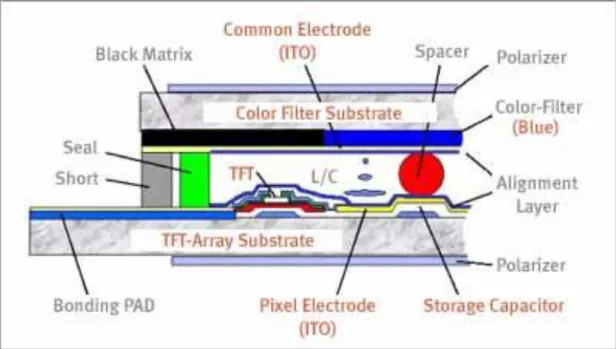 Figure 1.2  Cross section of a pixel in a TFT LCD. 