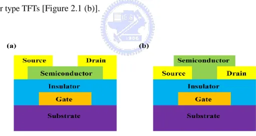 Figure 2.1  The basic TFT structure (a) Top contact (b) Bottom contact. 