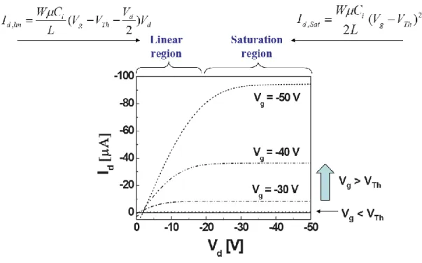 Figure 2.5 The I D -V D  transfer characteristics of a n-type TFT. 