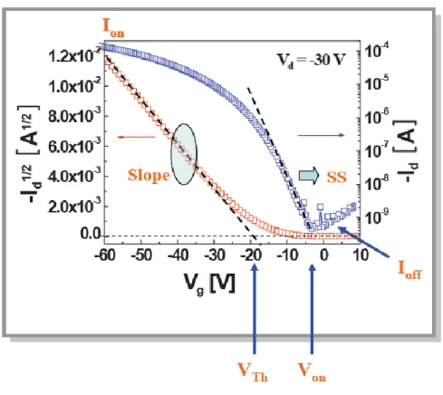 Figure 2.6 The I D -V G  transfer characteristics of a p-typeTFT. 