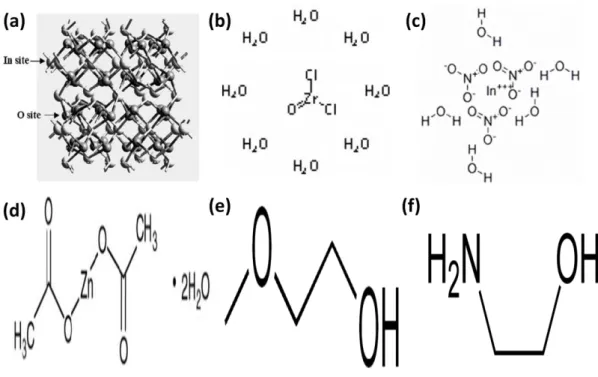 Figure 3.1  The structure of materials used in this experiment.  [(a) was adapted from Jin-Seong Park Lab  [36] ] 