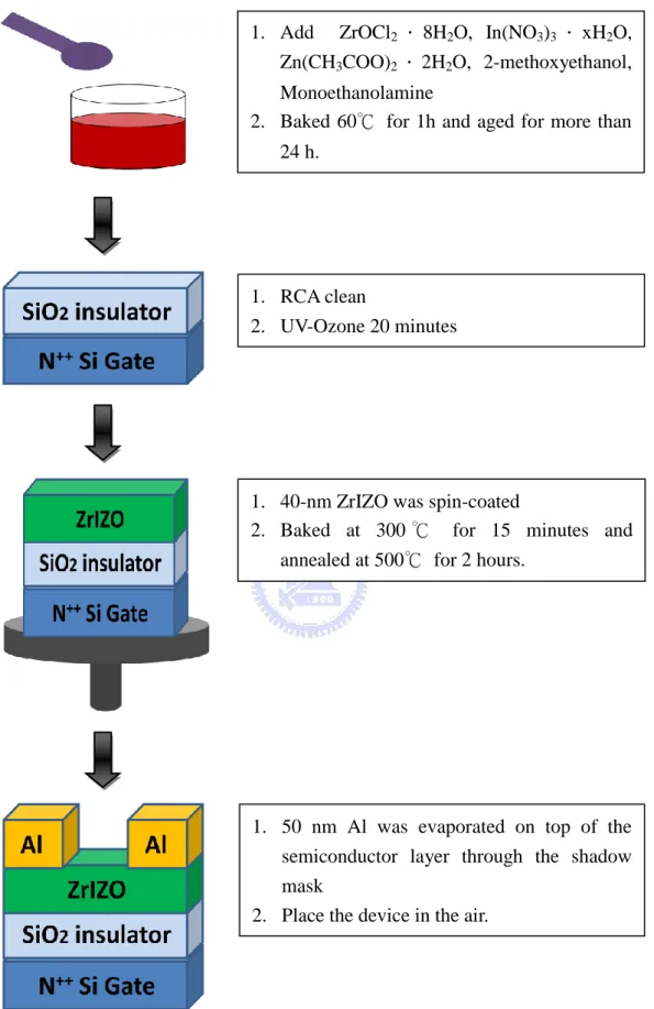 Figure 3.2  The flow chart of the device fabrication process. 
