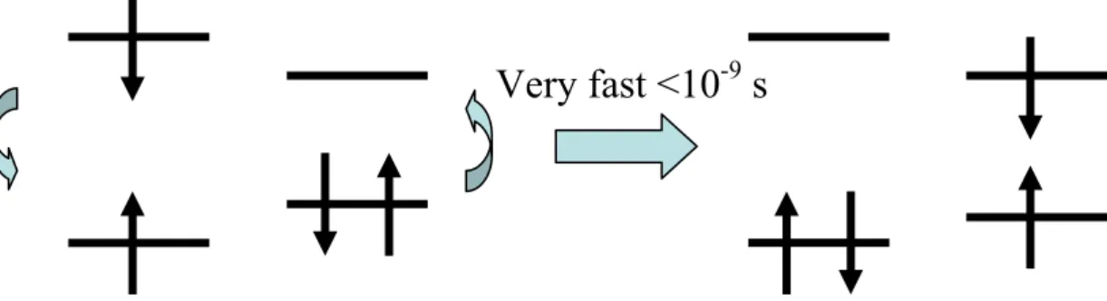 圖 2-5 Förster 能量轉移(庫倫作用力方式)  Dexter 能量轉移： 