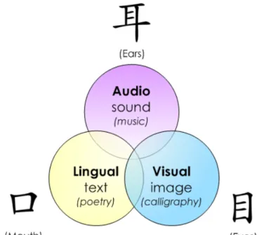 Fig. 1  Three display modalities of cross-disciplinary arts in this study 