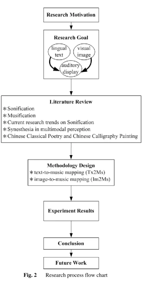 Fig. 2  Research process flow chart 