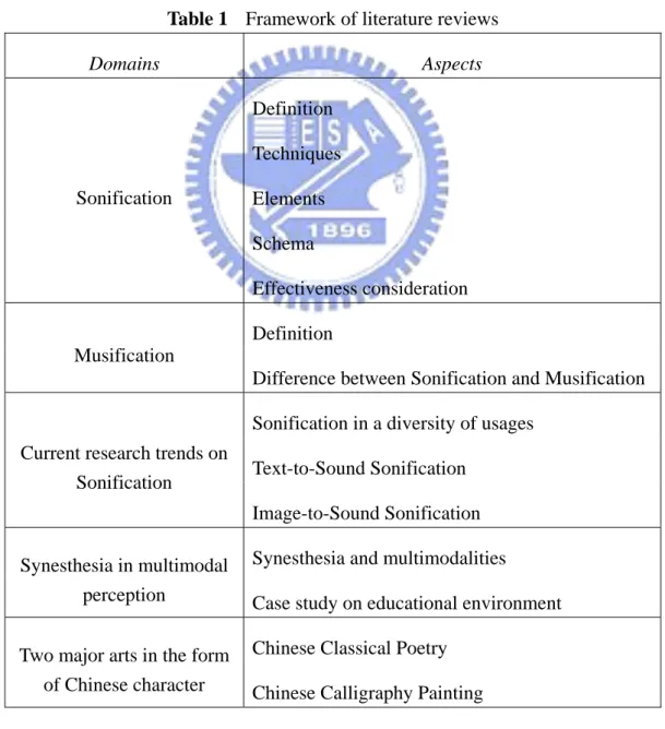 Table 1 Framework  of  literature  reviews 