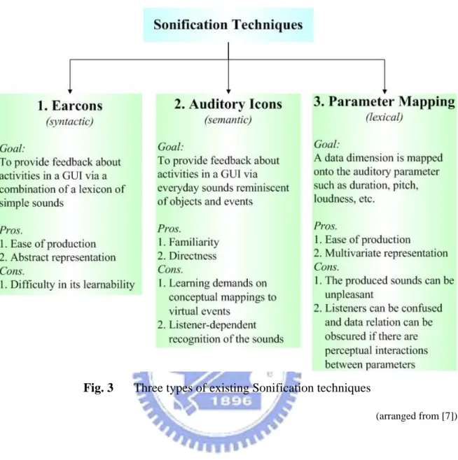 Fig. 3  Three types of existing Sonification techniques 