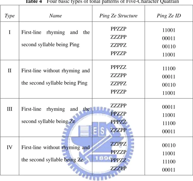 Table 4  Four basic types of tonal patterns of Five-Character Quatrain 