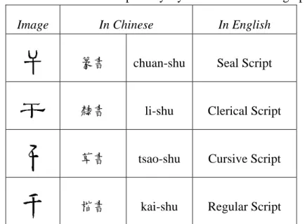 Table 5  Evolution of four primary styles of Chinese Calligraphy  Image  In Chinese  In English 