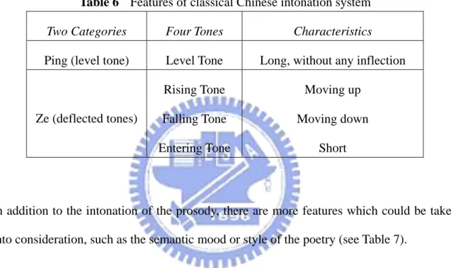 Table 6  Features of classical Chinese intonation system  Two Categories  Four Tones  Characteristics  Ping (level tone)  Level Tone  Long, without any inflection 