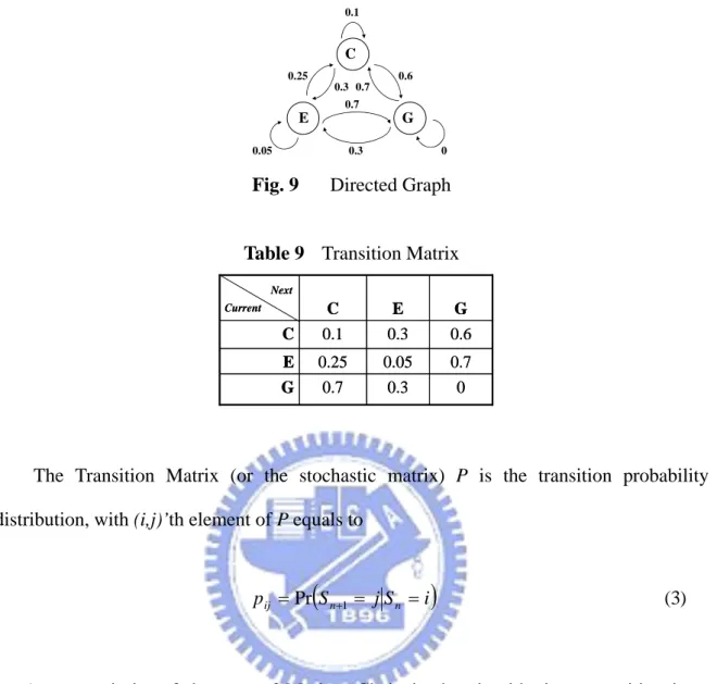 Fig. 9 Directed  Graph 