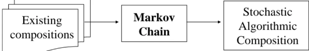 Fig. 10  The Markov Model is developed for stochastic algorithmic composition 