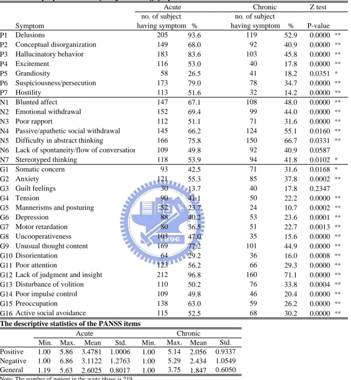 Table 3: Characteristics of the PANSS for the acute or chronic phase.