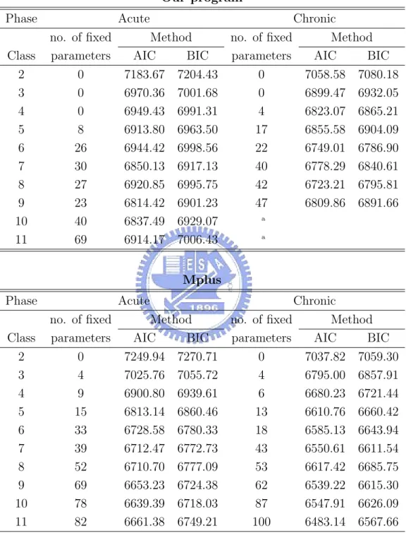 Table 4: AIC, BIC criteria and the number of fixed parameters in the acute and chronic phases under the latent class model without incorporated covariates.