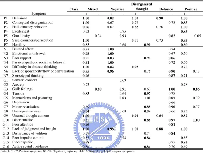 Table 6: The summary results of the acute phase with the latent five-class model without covariates using our program.