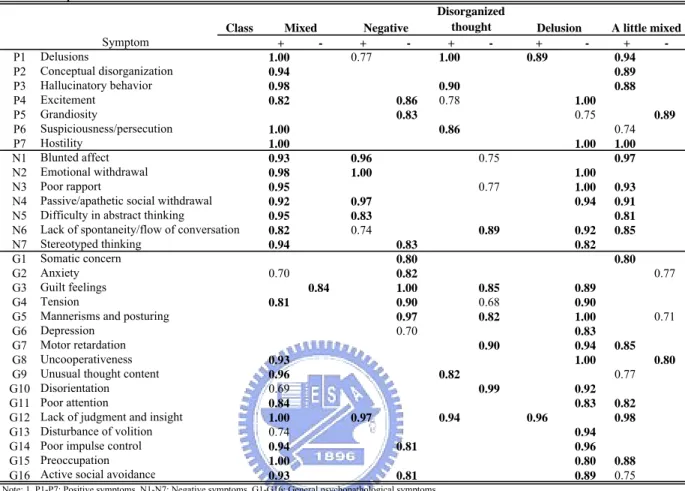 Table 7: The summary results of the acute phase with the latent five-class model without covariates using Mplus.