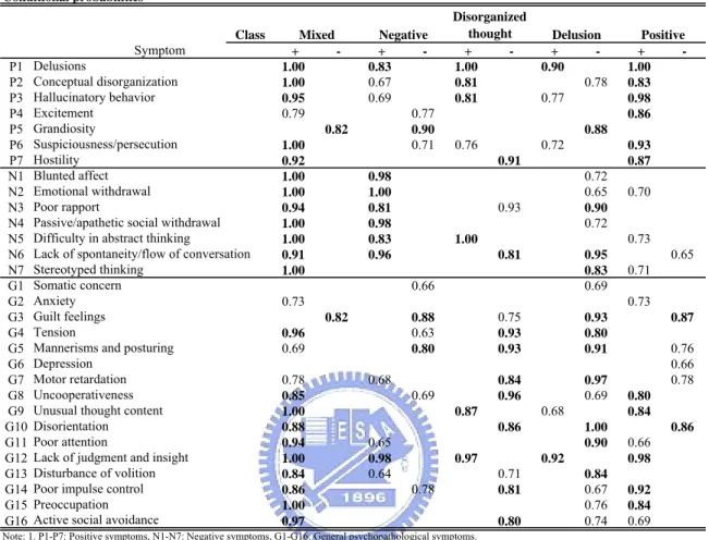 Table 8: The summary results of the acute phase with the latent five-class model with demographic variables using our program.