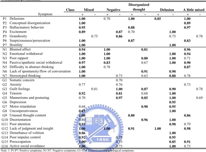 Table 9: The summary results of the acute phase with the latent five-class model with demographic variables using Mplus.