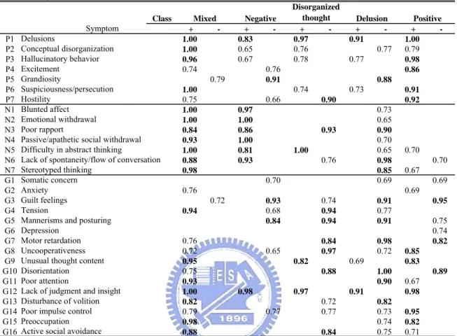Table 10: The summary results of the acute phase with the latent five-class model with environmental factors adjusted significant demographic variables using our program.