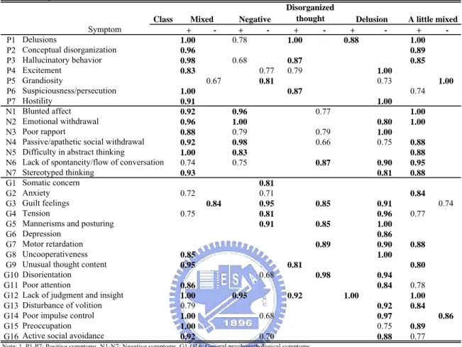 Table 11: The summary results of the acute phase with the latent five-class model with environmental factors adjusted significant demographic variables using Mplus.