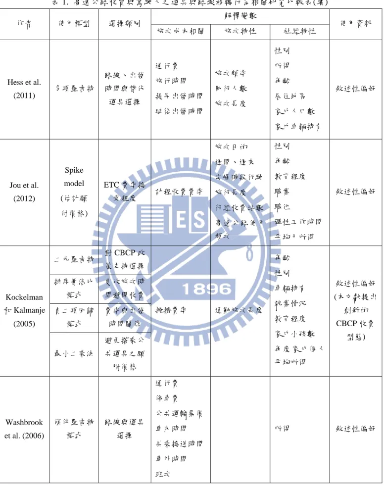 表 1.  高速公路收費與駕駛人之運具與路線移轉行為相關研究比較表(續)  作者  使用模型  選擇類別  解釋變數  使用資料  旅次成本相關  旅次特性  社經特性  Hess et al