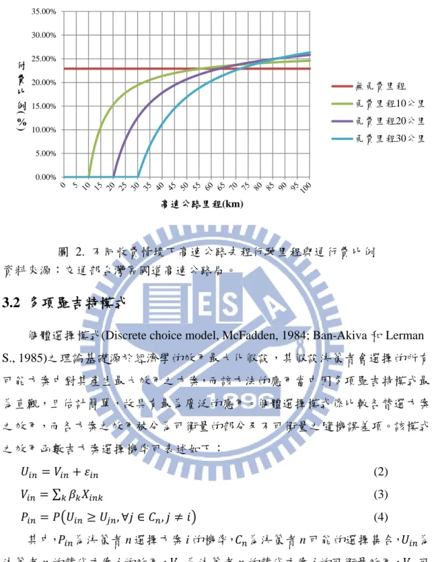 圖  2.  不同收費情境下高速公路去程行駛里程與通行費比例  資料來源：交通部台灣區國道高速公路局。 