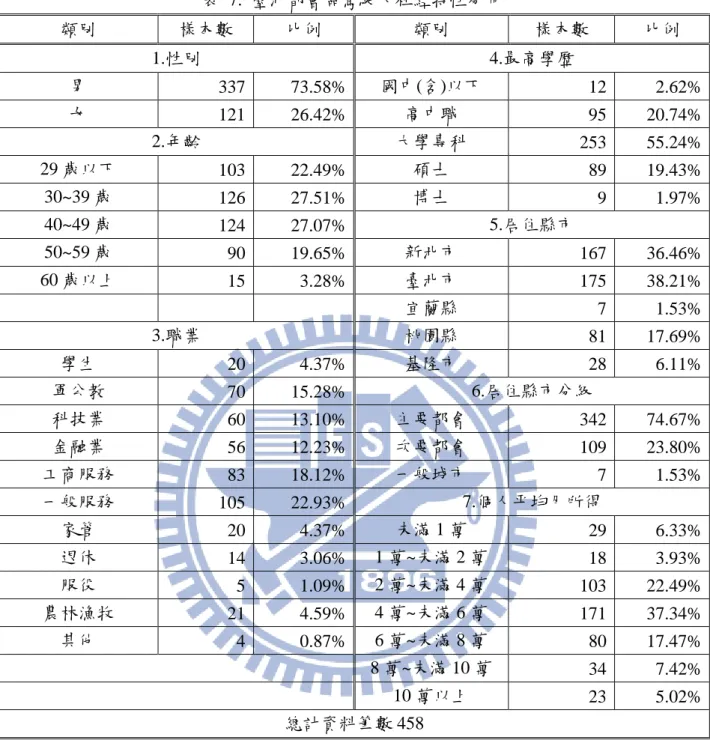 表  7.  臺北都會區駕駛人社經特性分布  類別  樣本數  比例  類別  樣本數  比例  1.性別  4.最高學歷  男  337  73.58%  國中(含)以下  12  2.62%  女  121  26.42%  高中職  95  20.74%  2.年齡  大學專科  253  55.24%  29 歲以下  103  22.49%  碩士  89  19.43%  30~39 歲  126  27.51%  博士  9  1.97%  40~49 歲  124  27.07%  5.居住