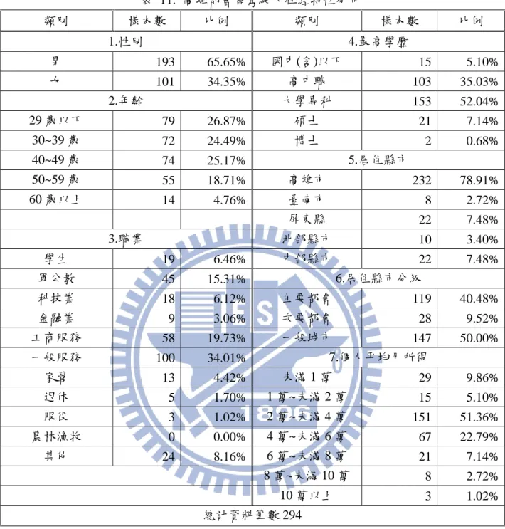 表  11.  高雄都會區駕駛人社經特性分布  類別  樣本數  比例  類別  樣本數  比例  1.性別  4.最高學歷  男  193  65.65%  國中(含)以下  15  5.10%  女  101  34.35%  高中職  103  35.03%  2.年齡  大學專科  153  52.04%  29 歲以下  79  26.87%  碩士  21  7.14%  30~39 歲  72  24.49%  博士  2  0.68%  40~49 歲  74  25.17%  5.居住縣市