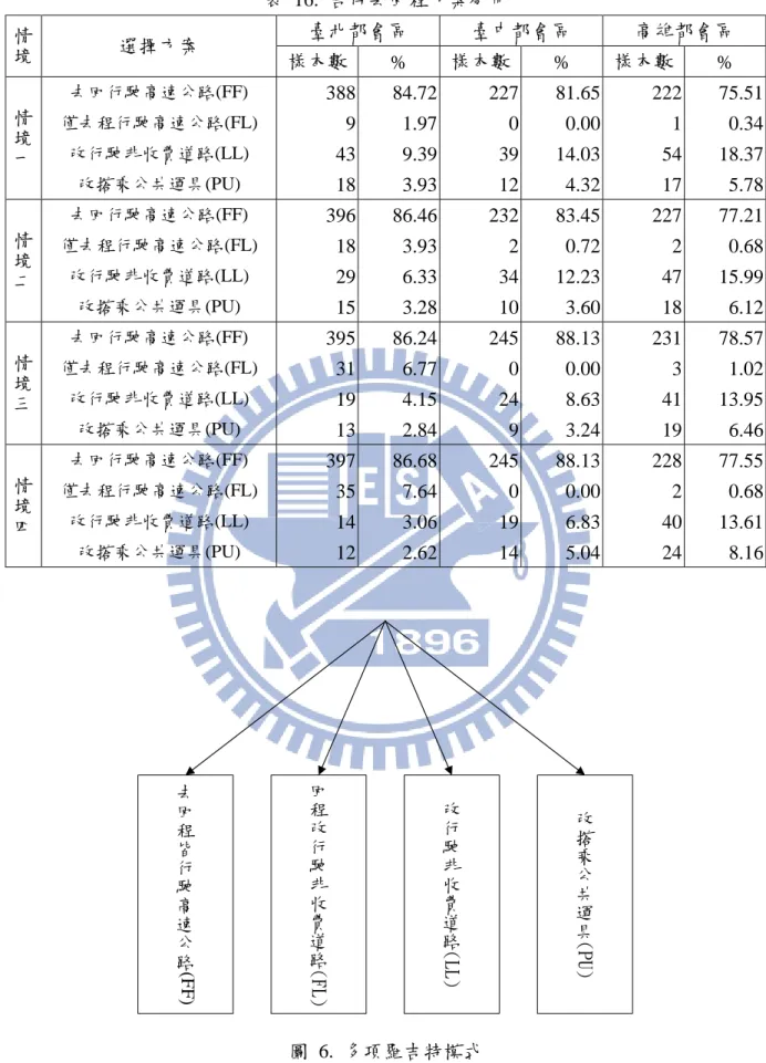 表  16.  合併去回程方案分布  情 境 選擇方案  臺北都會區  臺中都會區  高雄都會區  樣本數  %  樣本數  %  樣本數  %  情 境 一 去回行駛高速公路(FF)  388  84.72  227  81.65  222  75.51 僅去程行駛高速公路(FL) 9 1.97 0 0.00 1 0.34 改行駛非收費道路(LL) 43 9.39 39 14.03 54 18.37  改搭乘公共運具(PU)  18  3.93  12  4.32  17  5.78  情 境 二 去回行
