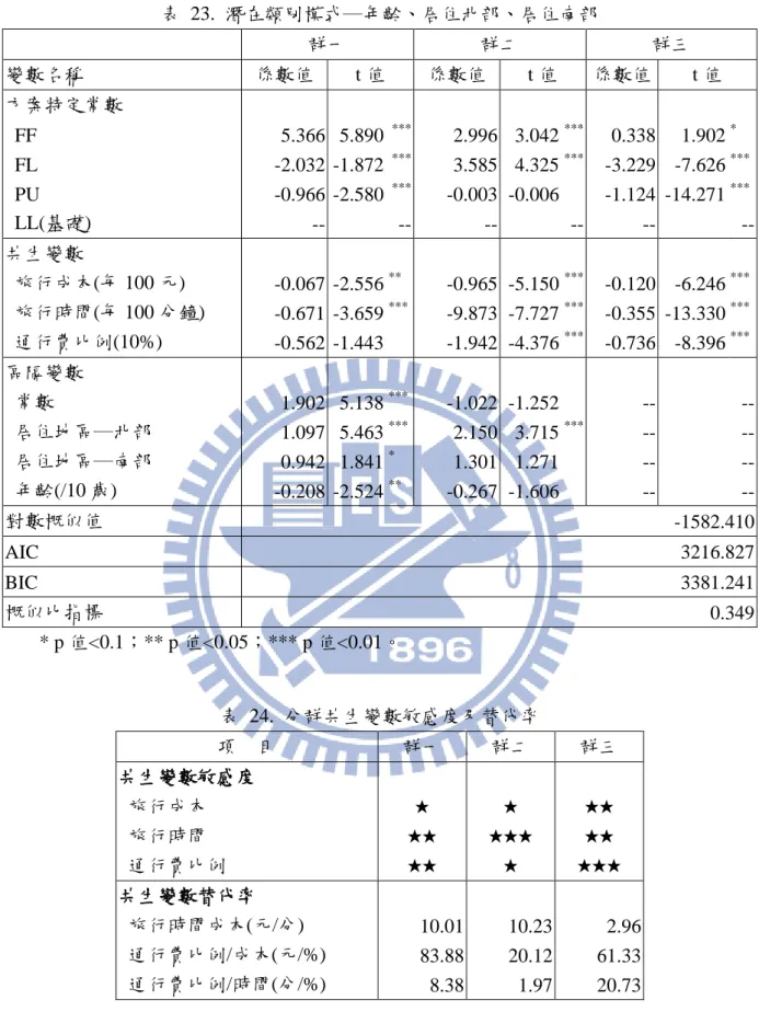 表  23.  潛在類別模式─年齡、居住北部、居住南部  群一  群二  群三  變數名稱  係數值  t 值  係數值  t 值  係數值  t 值  方案特定常數    FF  5.366  5.890  *** 2.996  3.042  *** 0.338  1.902  *   FL  -2.032  -1.872  *** 3.585  4.325  ***   -3.229  -7.626  ***   PU  -0.966  -2.580  *** -0.003  -0.006    -1.